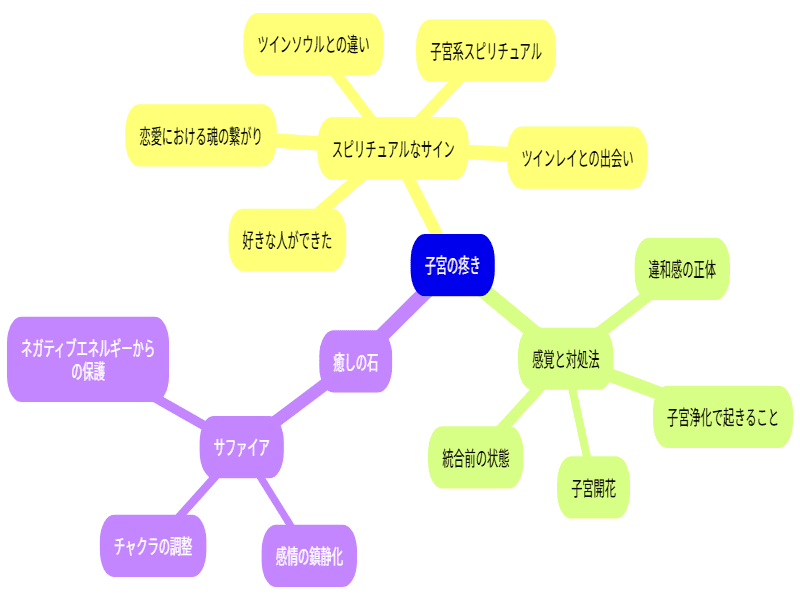 子宮の疼きを中心としたスピリチュアルな概念図