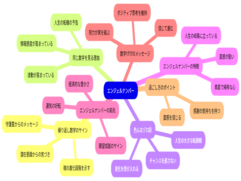 エンジェルナンバーに関する情報のマインドマップ