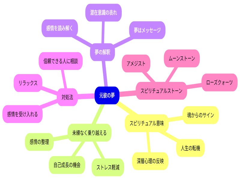 元彼の夢を分析した図解