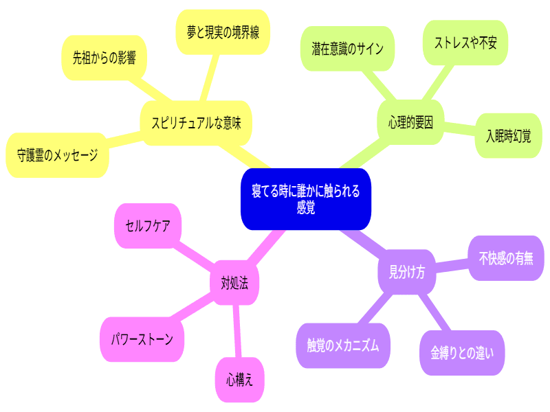 寝ている時に触られる感覚に関する原因や対処法のマインドマップ