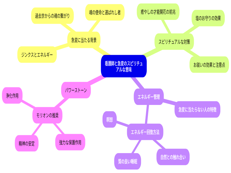 看護師と急変におけるスピリチュアルな意味合いを解説したマインドマップ