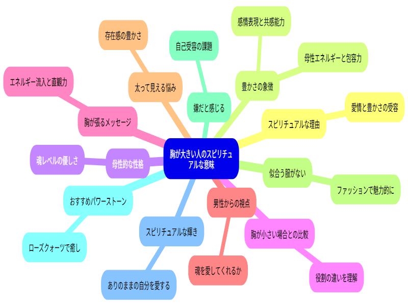 胸が大きい人のスピリチュアルな意味を解説するマインドマップ