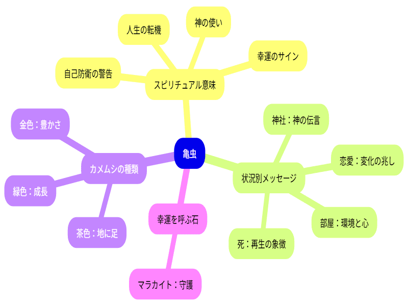亀虫に関するスピリチュアルな意味やカメムシの種類などを解説したマインドマップ