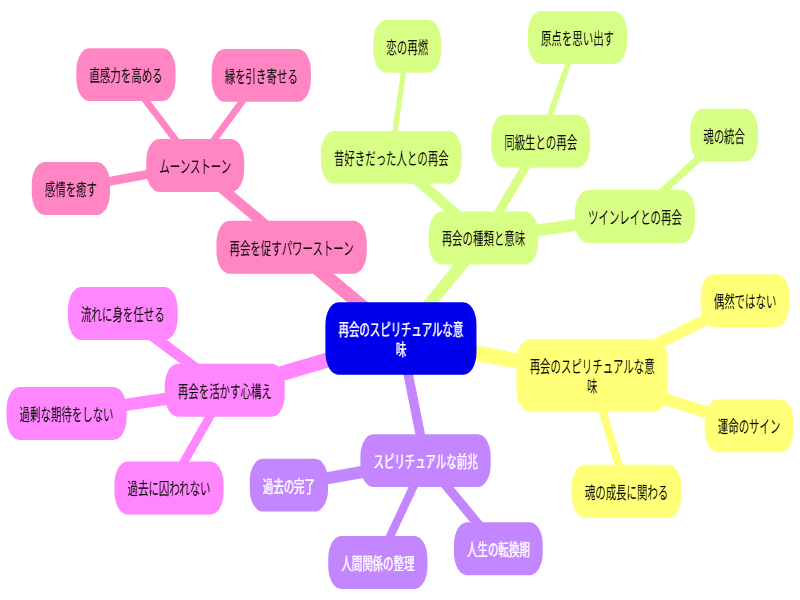 再会のスピリチュアルな意味を表すマインドマップ
