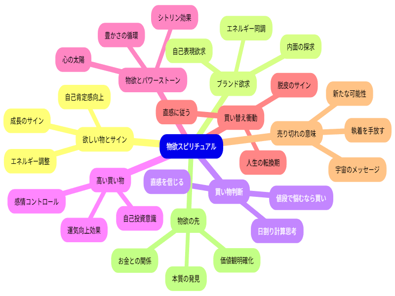 物欲とスピリチュアルの関係性を表したマインドマップ