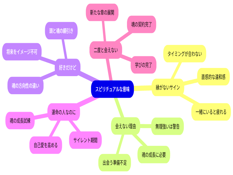スピリチュアルな意味を中心としたマインドマップ