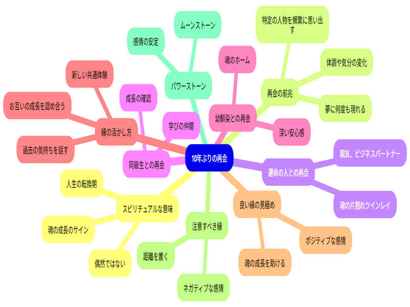 10年ぶりの再会を示すマインドマップ